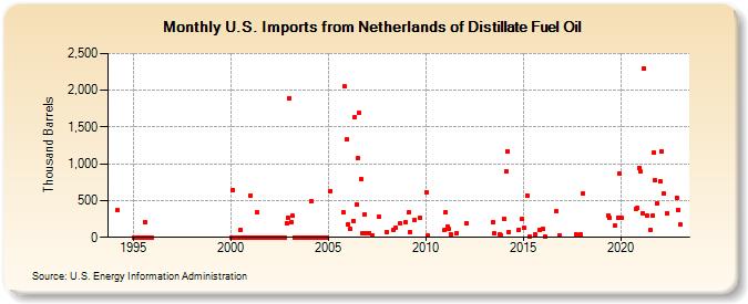 U.S. Imports from Netherlands of Distillate Fuel Oil (Thousand Barrels)