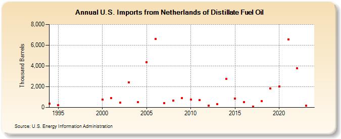 U.S. Imports from Netherlands of Distillate Fuel Oil (Thousand Barrels)
