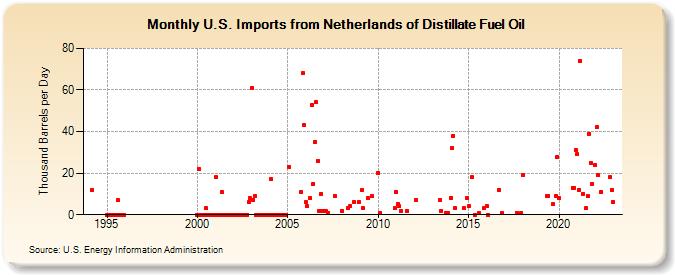 U.S. Imports from Netherlands of Distillate Fuel Oil (Thousand Barrels per Day)