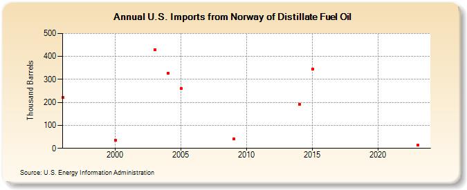 U.S. Imports from Norway of Distillate Fuel Oil (Thousand Barrels)