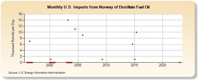 U.S. Imports from Norway of Distillate Fuel Oil (Thousand Barrels per Day)