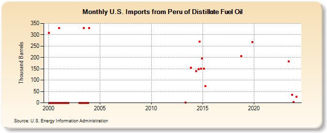 U.S. Imports from Peru of Distillate Fuel Oil (Thousand Barrels)
