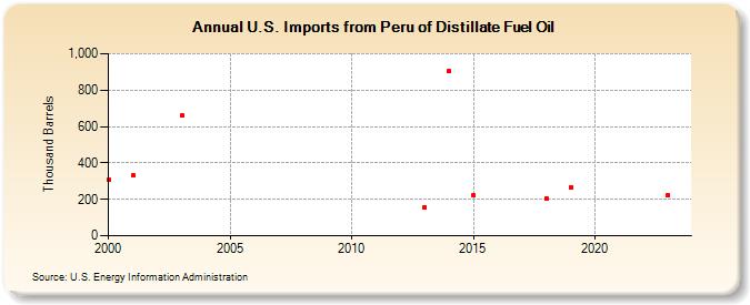 U.S. Imports from Peru of Distillate Fuel Oil (Thousand Barrels)