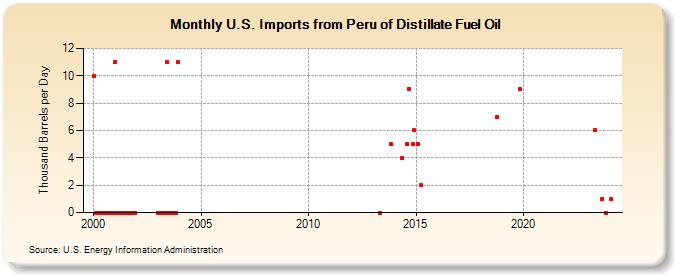 U.S. Imports from Peru of Distillate Fuel Oil (Thousand Barrels per Day)