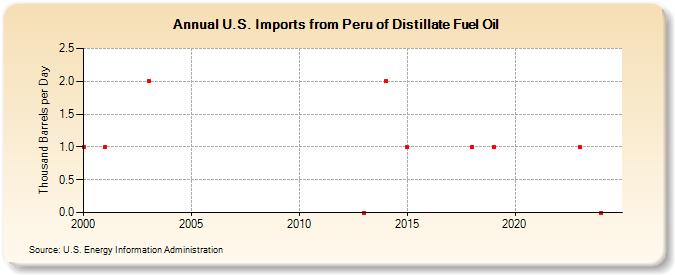 U.S. Imports from Peru of Distillate Fuel Oil (Thousand Barrels per Day)