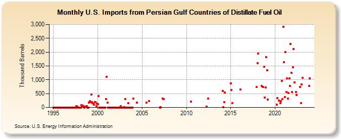 U.S. Imports from Persian Gulf Countries of Distillate Fuel Oil (Thousand Barrels)