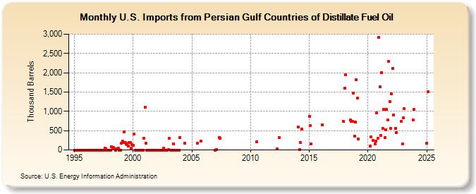 U.S. Imports from Persian Gulf Countries of Distillate Fuel Oil (Thousand Barrels)