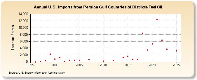U.S. Imports from Persian Gulf Countries of Distillate Fuel Oil (Thousand Barrels)