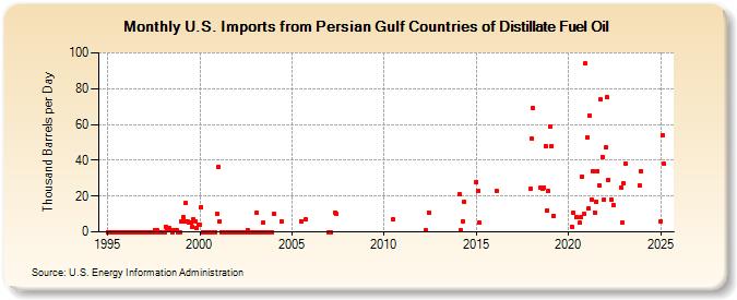 U.S. Imports from Persian Gulf Countries of Distillate Fuel Oil (Thousand Barrels per Day)