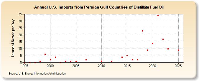 U.S. Imports from Persian Gulf Countries of Distillate Fuel Oil (Thousand Barrels per Day)