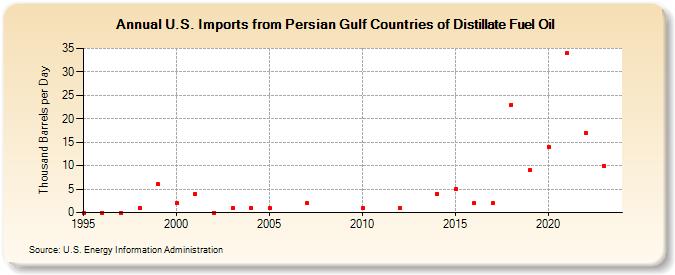 U.S. Imports from Persian Gulf Countries of Distillate Fuel Oil (Thousand Barrels per Day)