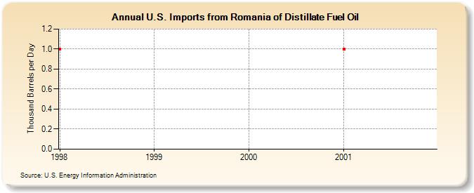 U.S. Imports from Romania of Distillate Fuel Oil (Thousand Barrels per Day)