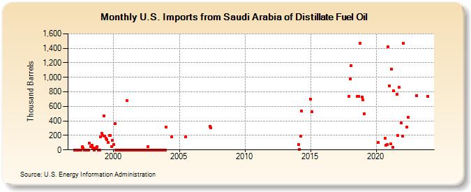 U.S. Imports from Saudi Arabia of Distillate Fuel Oil (Thousand Barrels)