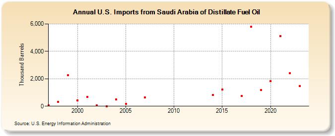 U.S. Imports from Saudi Arabia of Distillate Fuel Oil (Thousand Barrels)