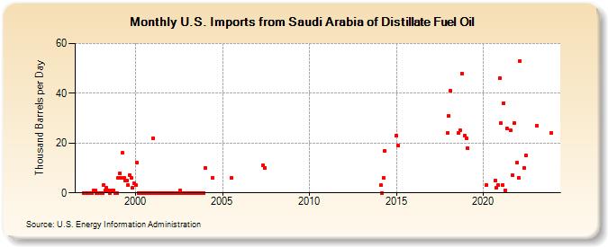U.S. Imports from Saudi Arabia of Distillate Fuel Oil (Thousand Barrels per Day)