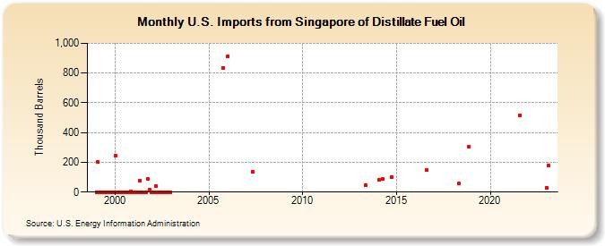 U.S. Imports from Singapore of Distillate Fuel Oil (Thousand Barrels)