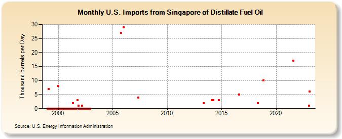 U.S. Imports from Singapore of Distillate Fuel Oil (Thousand Barrels per Day)