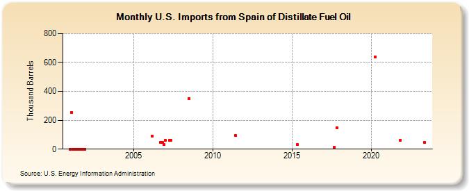 U.S. Imports from Spain of Distillate Fuel Oil (Thousand Barrels)