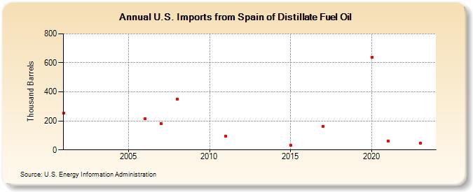 U.S. Imports from Spain of Distillate Fuel Oil (Thousand Barrels)