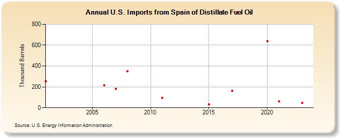 U.S. Imports from Spain of Distillate Fuel Oil (Thousand Barrels)