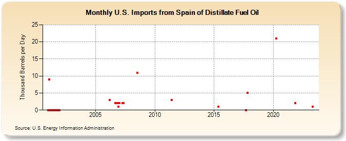 U.S. Imports from Spain of Distillate Fuel Oil (Thousand Barrels per Day)