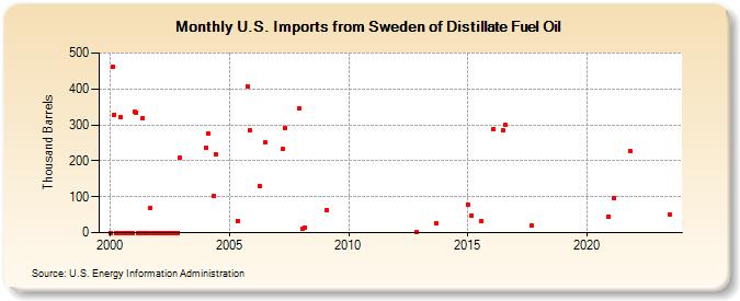 U.S. Imports from Sweden of Distillate Fuel Oil (Thousand Barrels)