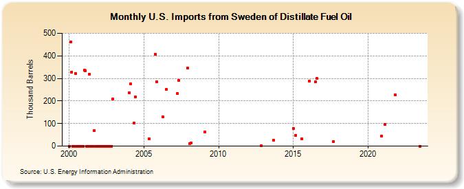 U.S. Imports from Sweden of Distillate Fuel Oil (Thousand Barrels)