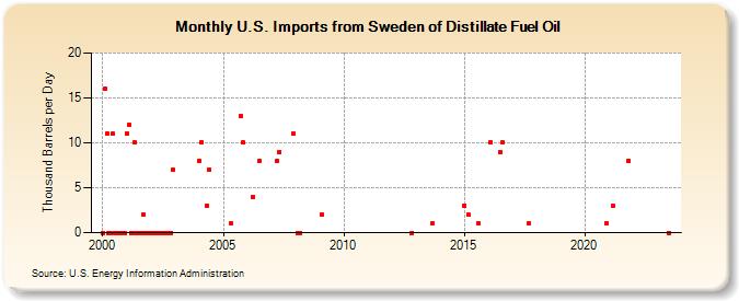 U.S. Imports from Sweden of Distillate Fuel Oil (Thousand Barrels per Day)