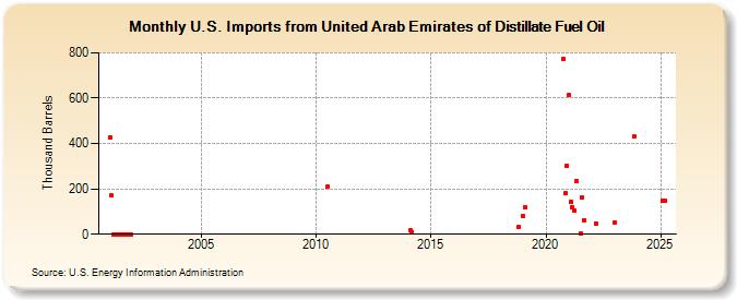 U.S. Imports from United Arab Emirates of Distillate Fuel Oil (Thousand Barrels)