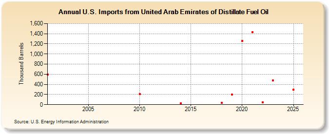 U.S. Imports from United Arab Emirates of Distillate Fuel Oil (Thousand Barrels)