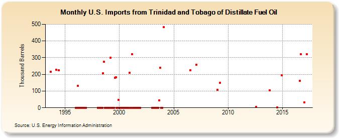 U.S. Imports from Trinidad and Tobago of Distillate Fuel Oil (Thousand Barrels)