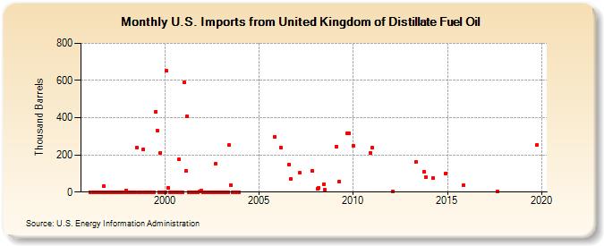 U.S. Imports from United Kingdom of Distillate Fuel Oil (Thousand Barrels)