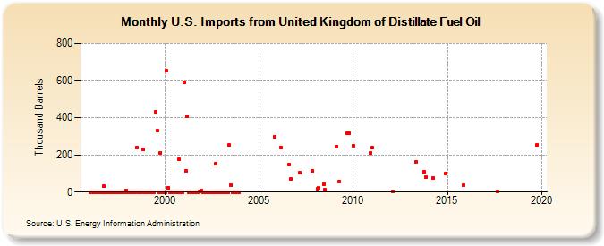 U.S. Imports from United Kingdom of Distillate Fuel Oil (Thousand Barrels)