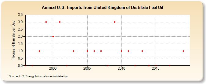 U.S. Imports from United Kingdom of Distillate Fuel Oil (Thousand Barrels per Day)