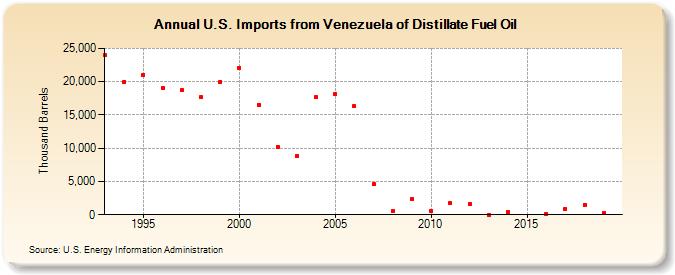 U.S. Imports from Venezuela of Distillate Fuel Oil (Thousand Barrels)
