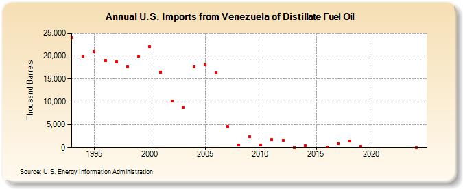 U.S. Imports from Venezuela of Distillate Fuel Oil (Thousand Barrels)