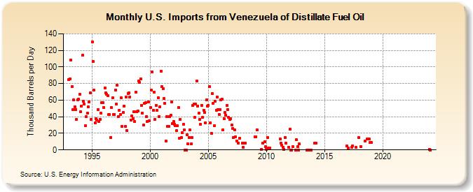 U.S. Imports from Venezuela of Distillate Fuel Oil (Thousand Barrels per Day)