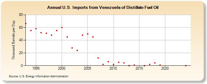 U.S. Imports from Venezuela of Distillate Fuel Oil (Thousand Barrels per Day)