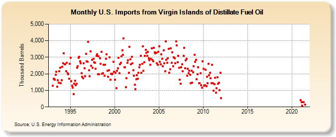 U.S. Imports from Virgin Islands of Distillate Fuel Oil (Thousand Barrels)