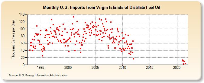 U.S. Imports from Virgin Islands of Distillate Fuel Oil (Thousand Barrels per Day)