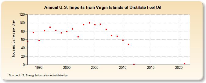 U.S. Imports from Virgin Islands of Distillate Fuel Oil (Thousand Barrels per Day)