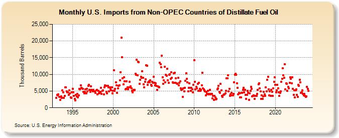 U.S. Imports from Non-OPEC Countries of Distillate Fuel Oil (Thousand Barrels)