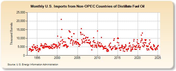 U.S. Imports from Non-OPEC Countries of Distillate Fuel Oil (Thousand Barrels)