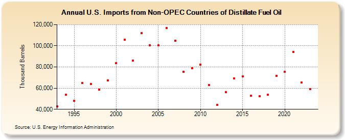 U.S. Imports from Non-OPEC Countries of Distillate Fuel Oil (Thousand Barrels)