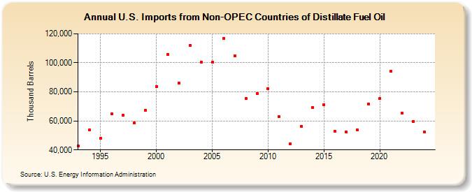 U.S. Imports from Non-OPEC Countries of Distillate Fuel Oil (Thousand Barrels)