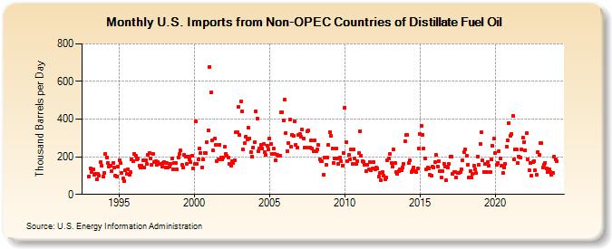 U.S. Imports from Non-OPEC Countries of Distillate Fuel Oil (Thousand Barrels per Day)
