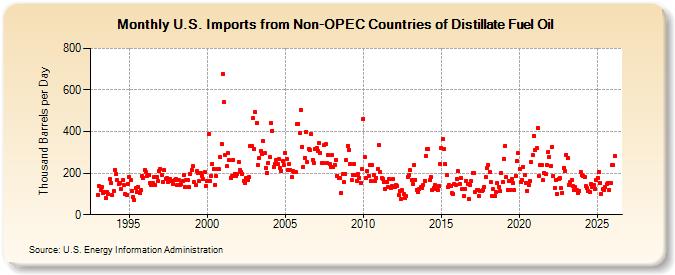 U.S. Imports from Non-OPEC Countries of Distillate Fuel Oil (Thousand Barrels per Day)