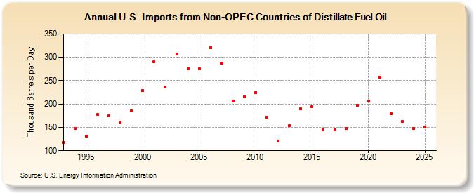 U.S. Imports from Non-OPEC Countries of Distillate Fuel Oil (Thousand Barrels per Day)