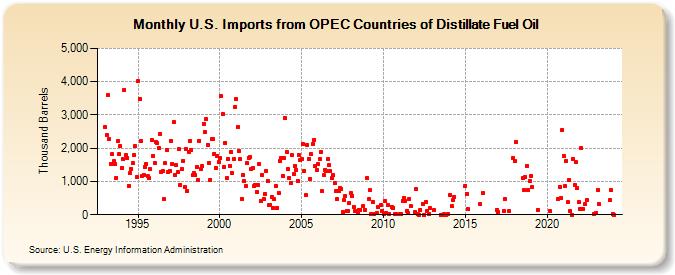 U.S. Imports from OPEC Countries of Distillate Fuel Oil (Thousand Barrels)