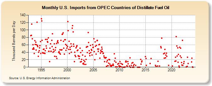U.S. Imports from OPEC Countries of Distillate Fuel Oil (Thousand Barrels per Day)